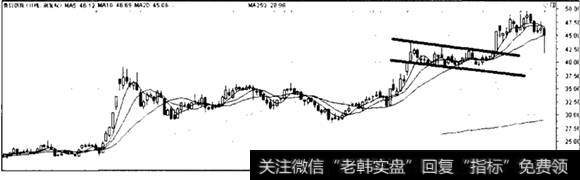 <a href='//m.sasasearch.com/ngcps/237939.html'>鲁信创投</a>的旗形走势图