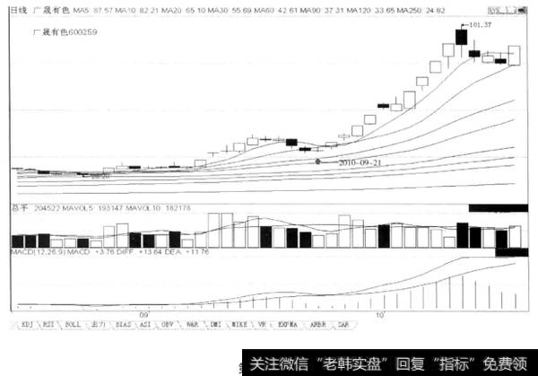 回档的末端“阴线+次日倒锤子线”K线组合形态,后市涨