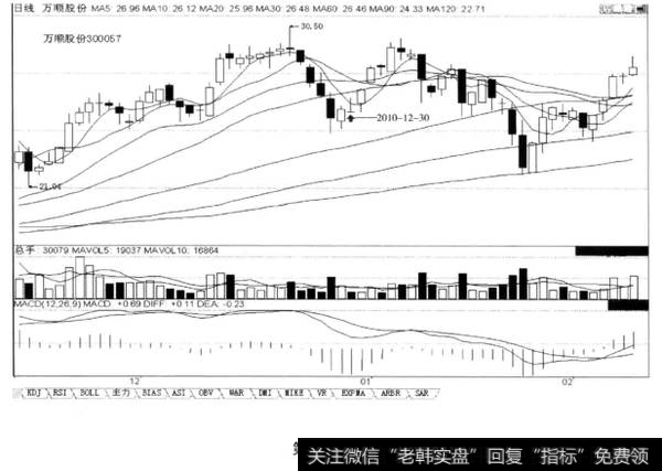 低位阴线创新高不创新低,是变盘向上的K线双重信号,后市涨