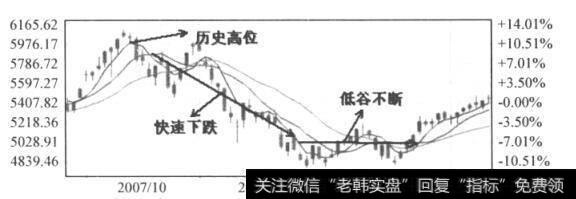 图5-1 上证纷指日K线图（2007.10-2007.12)