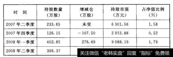 表5-2 华工大盘精选基金持有深长城状况