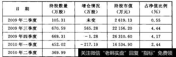 表6-5 华夏大盘箱选持股片仔癀变动表