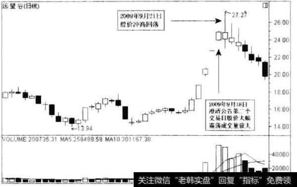 远望谷(002161) 的日K线走势图