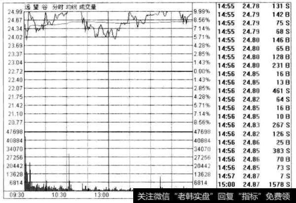 远望谷(002161) 的即时图