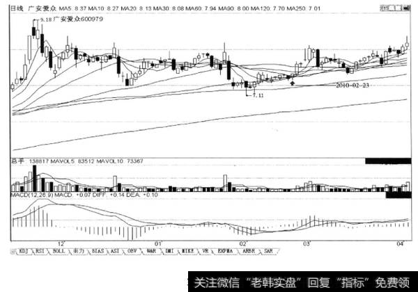 关注“回调阴线下破60调60”