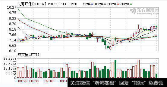 <a href='//m.sasasearch.com/scdx/273768.html'>先河环保</a>11月13日深股通减持71.52万股