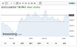〈财报〉腾讯Q3净利年增近3成胜预期 恒指期货走扬