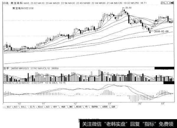 从底部启涨阳线始算至第90日股价不创启涨阳线的新低，后市涨