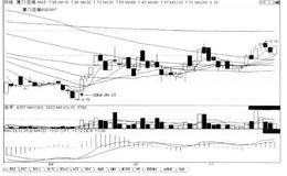 第199招  底部日K线攻上10日均线+ MACD与均量线同步金叉，后市涨