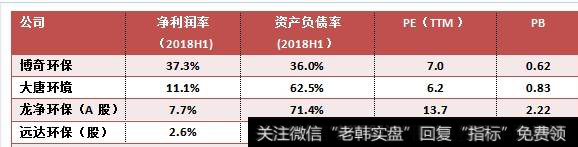 博奇环保新的收入来源板块
