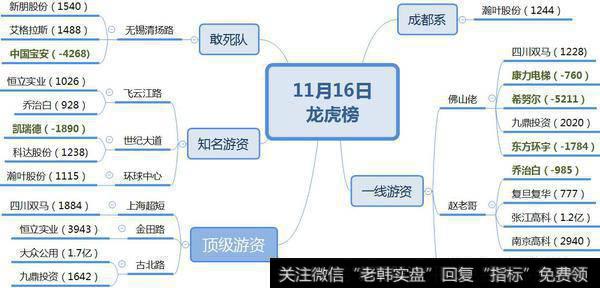 机构介入st个股3450万；古北路介入大众公用1.67亿