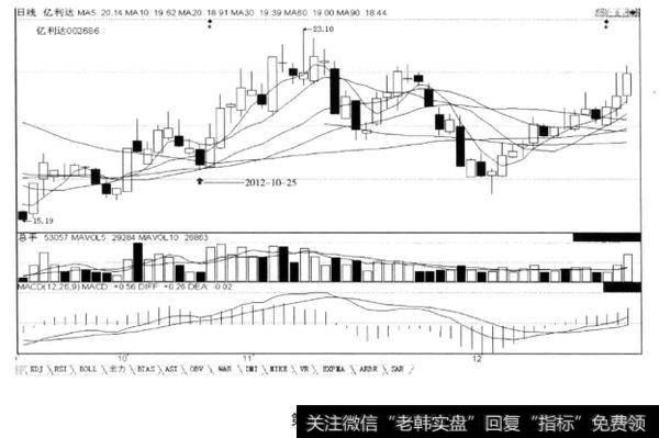 第214招上涨途中“价过线过、回档不破”，后市涨