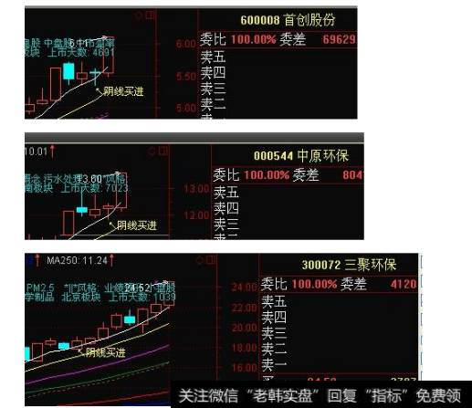 什么是涨停板回调买入法？涨停板回调阴线买入法又是什么？