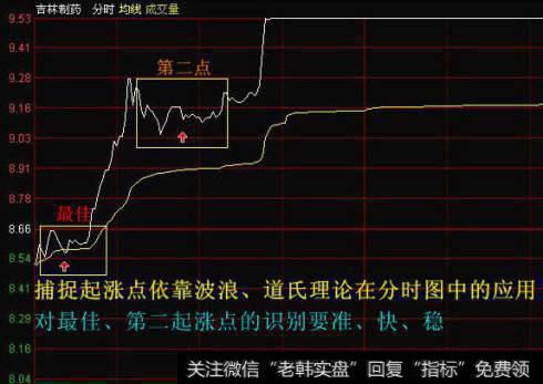 起涨点各个日<a href='//m.sasasearch.com/kxianrumen/289578.html'>k线</a>是如何修正的？起涨点<a href='//m.sasasearch.com/gupiaorumen/286825.html'>均线形态</a>是如何修正的？