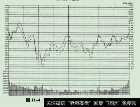 上证指数2009年10月26日的分时图