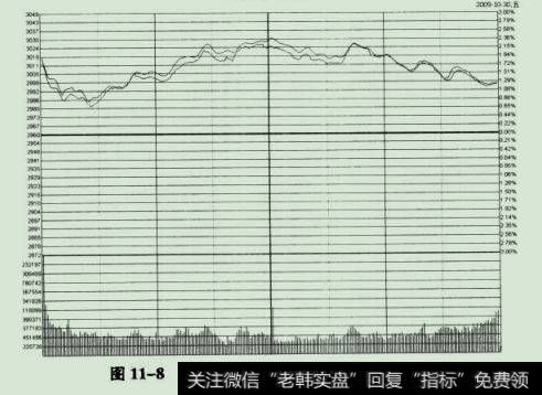 白云山人2009年10月30日涨停板突破后走势图