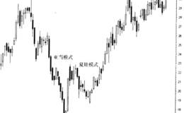底部是如何形成的？大W底参考模型怎样描绘了整个底部反转的过程？