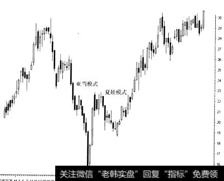 底部是如何形成的？大W底参考模型怎样描绘了整个底部反转的过程？