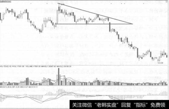 于是形成一条向下倾斜的压力线。将每次的上涨高点和回落低点分别用直线连接起来，就构成一个向下倾斜的下降三角形。