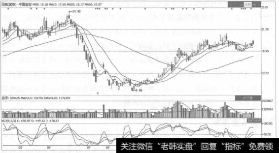 随机震荡指标KD是由乔治·莱恩(George Lane)发展和推广的