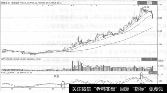 动址指标MTM是一种利用动力学原理，专门研究股价在波动过程中各种加速