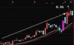 趋势与成交量之间的作用是什么?分别有什么作用？