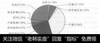 图5-2 全球对冲基金的地域分布