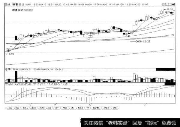第236招上行的均价线封杀股价再创新低的可能性,后市涨