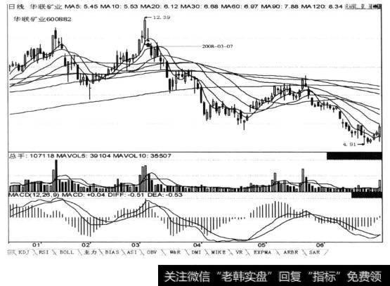 第245招高位第一根回调阴线的幅度是预判后市回调深度的一个重要依据