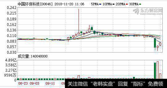 中国环保科技(00646.HK)续涨15.25% 两交易日涨近31%