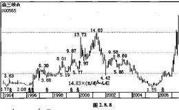 做等分圆周可以得到哪些得到序列？这些序列如何使用？