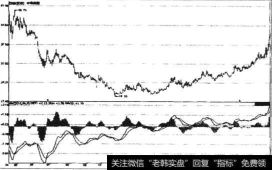 什么是MACD、KDJ指标？如何通过指标把握起涨点？