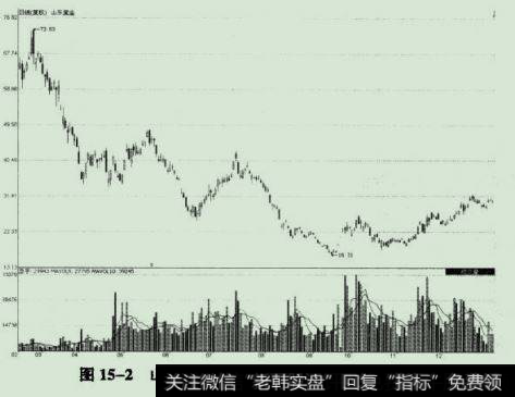 山东黄金2008年12月31日前走势图