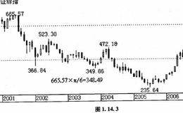 如何用π方法测底？