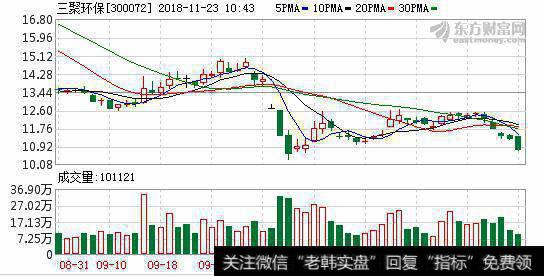 连续6日融资净买入累计4621.77万元