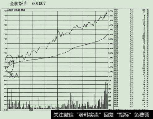 2009年11月2日金陵饭店(601007)的全天走势图