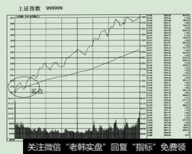 上证指数11月2日分时走势图大盘出现45度