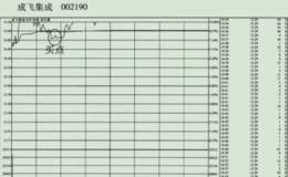 股市中的敢死队之重庆啤酒