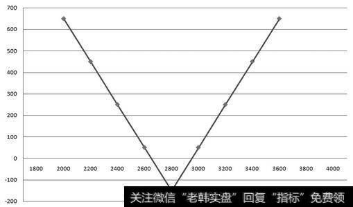 买入---卖出，或持保看涨期权有什么含义？