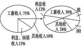 影响债券收益的因素有哪些？债券的投资收益有哪些？