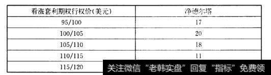 垂直价差和希腊字母的风险有哪些？