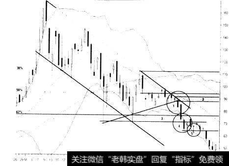 盘旋形态失败的类型有哪些？对于它的描述是什么？