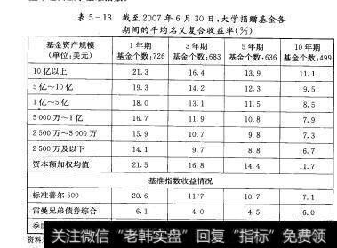 表5-13 截至2007年6月30日,大学捐赠基金各期间的平均名义复合收益率(%)