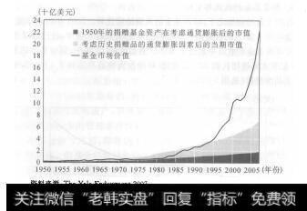 图5-24 耶鲁基金资产总额增长情况(1950-2007年)
