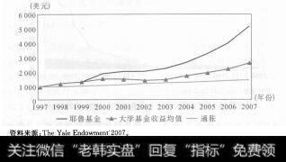 图5-25 1997-2007年的耶鲁基金投资业绩(若1997年投入1000美元)