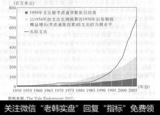 图5-26 耶鲁基金支出总额增长情况(1950-2007年)