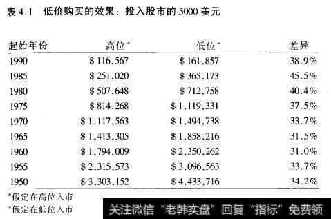 表4.1低价购买的效果:投入股市的5000美元