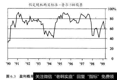 图6.3盈利概率(持股一年)