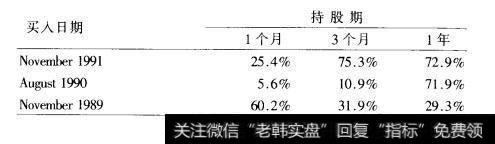 表6.1选中盈利的标准-普尔500股票的几率（续表）