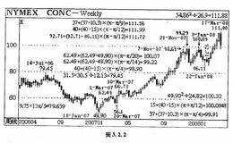 在原油市场上波峰（波谷）如何通过计算得出？